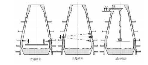 Introduction of gunning method for refractory lining in blast furnace