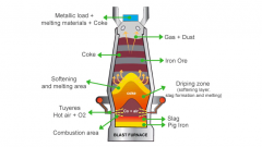 The blast furnace requires refractory bricks